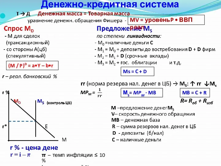 Денежно-кредитная система MV = уровеньP • ВВП реал МS= MPM