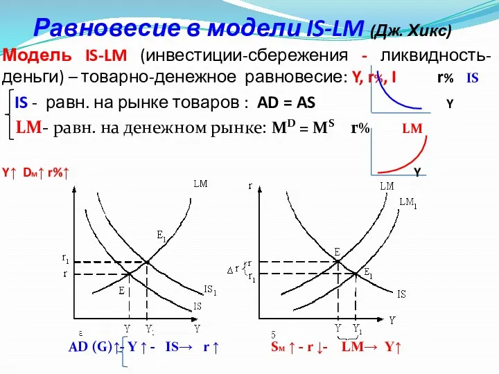 Равновесие в модели IS-LM (Дж. Хикс) Модель IS-LM (инвестиции-сбережения -