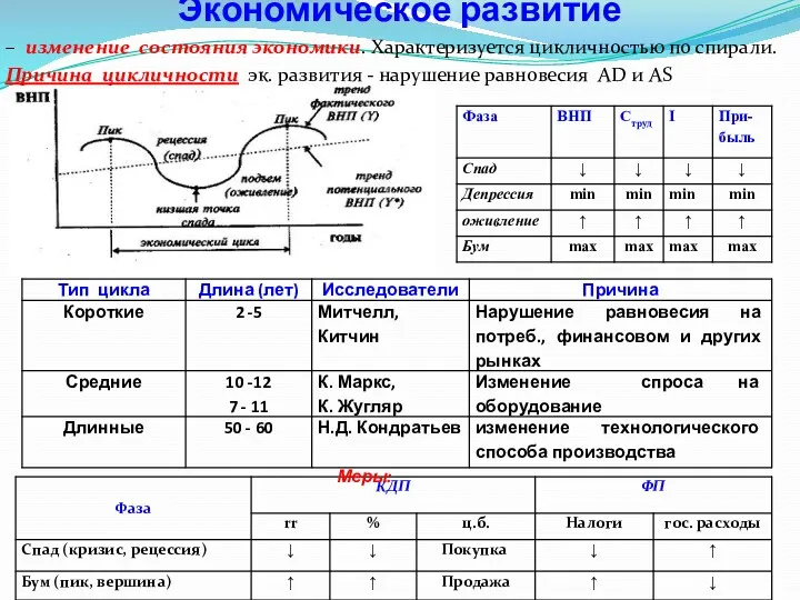 Экономическое развитие – изменение состояния экономики. Характеризуется цикличностью по спирали.