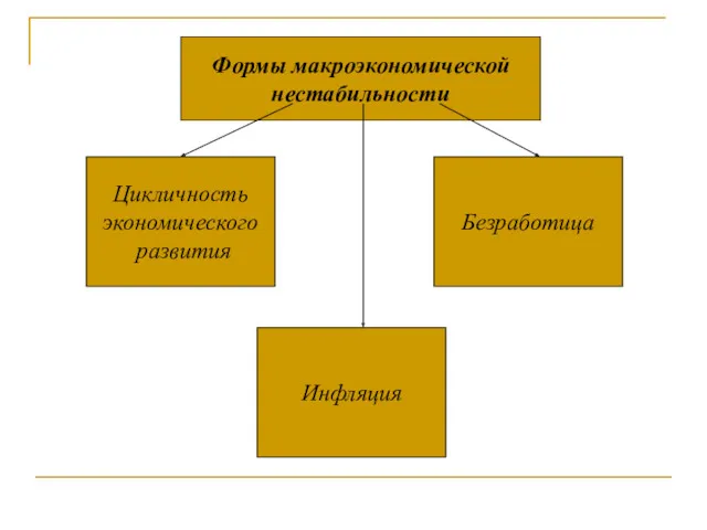 Формы макроэкономической нестабильности