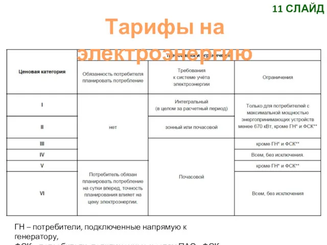 Тарифы на электроэнергию ГН – потребители, подключенные напрямую к генератору,