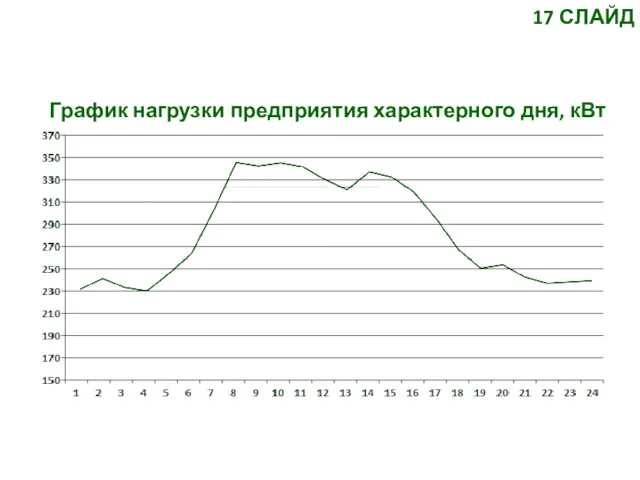 График нагрузки предприятия характерного дня, кВт 17 СЛАЙД