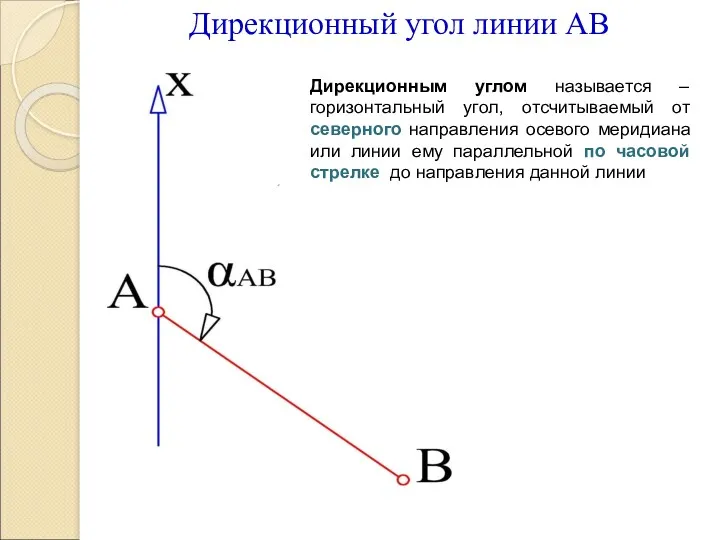 Дирекционный угол линии АВ Дирекционным углом называется – горизонтальный угол,