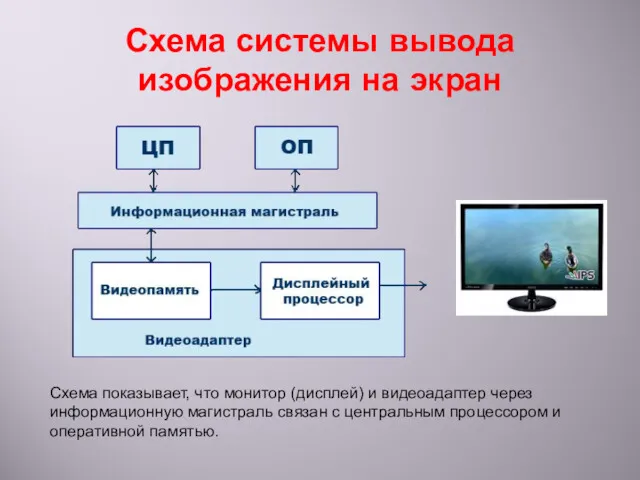 Схема системы вывода изображения на экран Схема показывает, что монитор