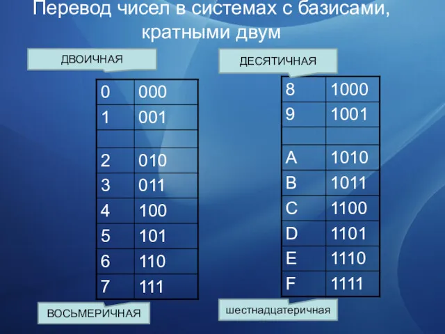 Перевод чисел в системах с базисами, кратными двум ДВОИЧНАЯ ДЕСЯТИЧНАЯ ВОСЬМЕРИЧНАЯ шестнадцатеричная