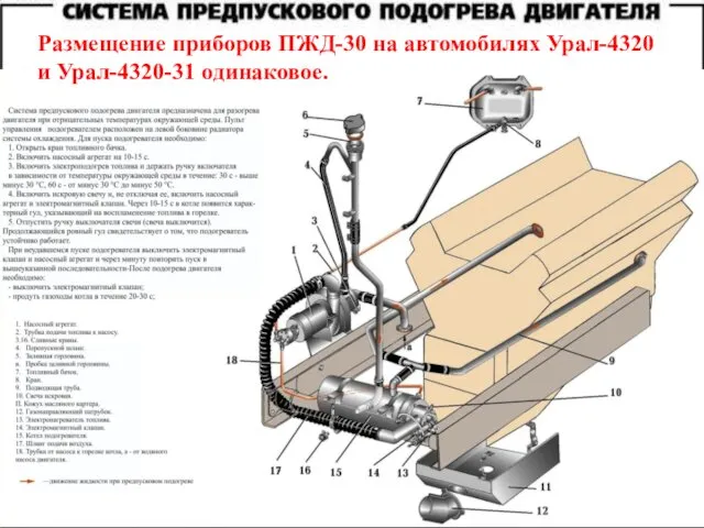 Размещение приборов ПЖД-30 на автомобилях Урал-4320 и Урал-4320-31 одинаковое.