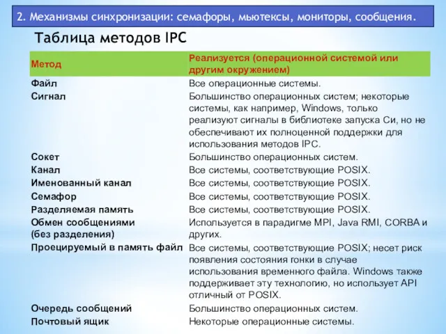 2. Механизмы синхронизации: семафоры, мьютексы, мониторы, сообщения. Таблица методов IPC