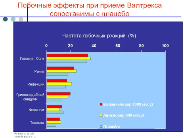 Побочные эффекты при приеме Валтрекса сопоставимы с плацебо Reitano et al. JID 1998;178:603-610.