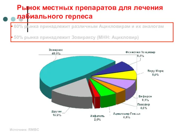 Рынок местных препаратов для лечения лабиального герпеса 80% рынка принадлежит