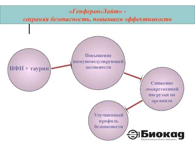 «Генферон-Лайт» - сохраняя безопасность, повышаем эффективность