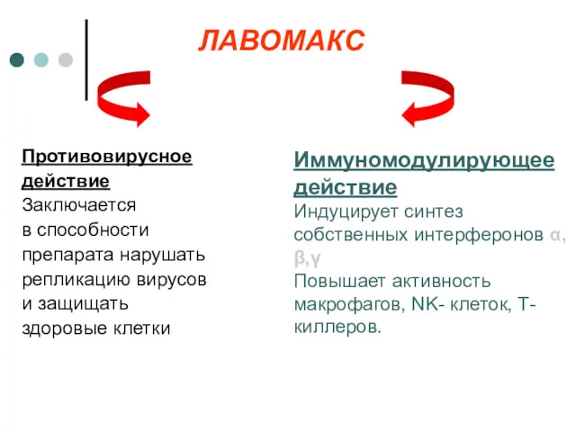 ЛАВОМАКС Противовирусное действие Заключается в способности препарата нарушать репликацию вирусов