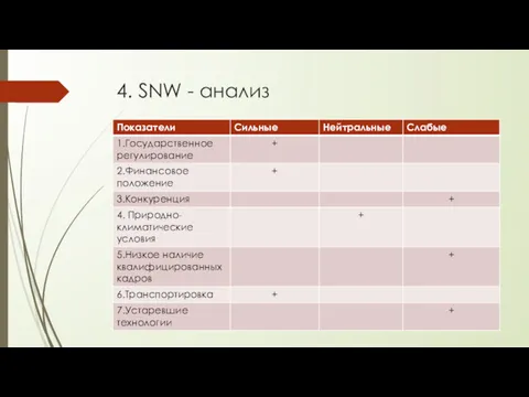 4. SNW - анализ