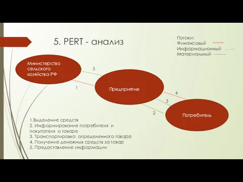 5. PERT - анализ Министерство сельского хозяйства РФ Предприятие Потребитель