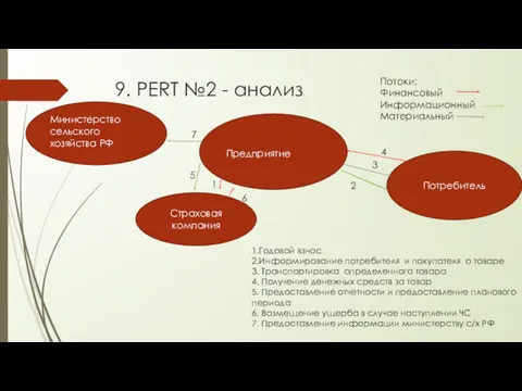 9. PERT №2 - анализ Министерство сельского хозяйства РФ Предприятие