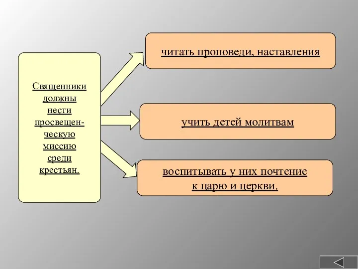 воспитывать у них почтение к царю и церкви. учить детей