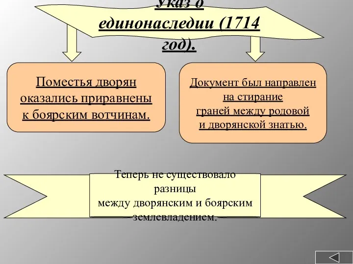 Указ о единонаследии (1714 год). Поместья дворян оказались приравнены к