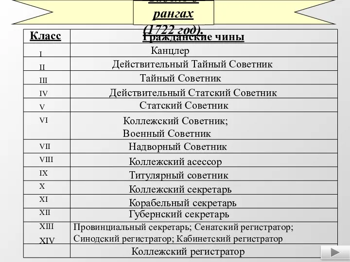 Табель о рангах (1722 год). Класс Гражданские чины I II