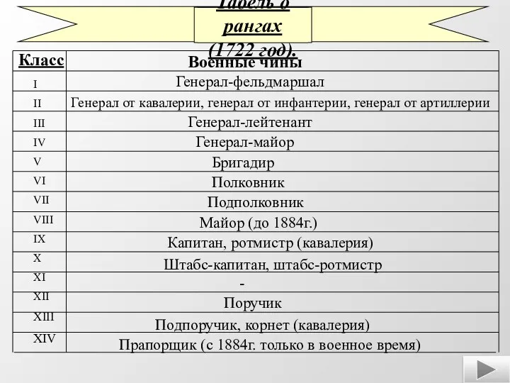 Табель о рангах (1722 год). Класс I II III IV