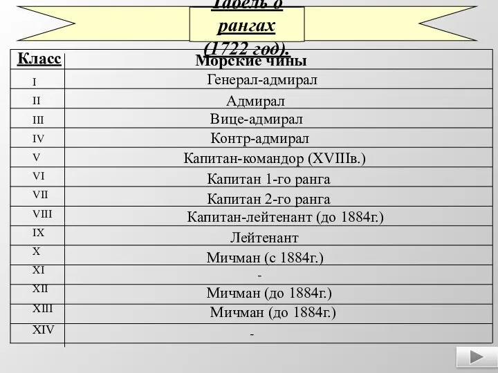 Табель о рангах (1722 год). Класс I II III IV