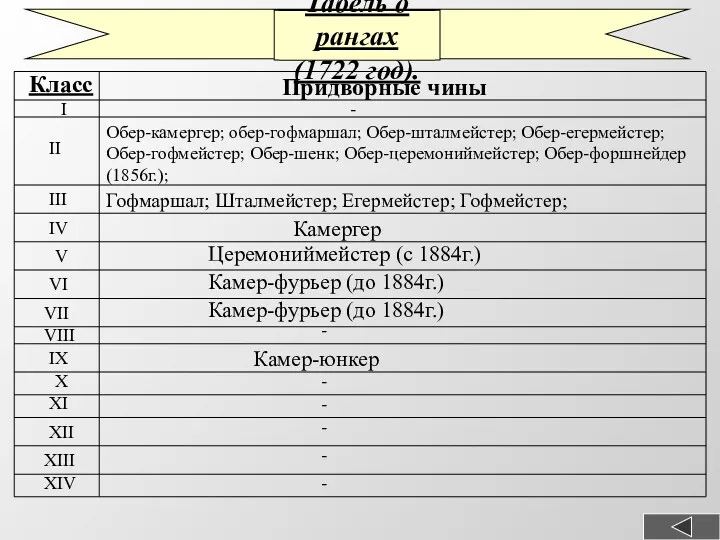 Табель о рангах (1722 год). Класс - Обер-камергер; обер-гофмаршал; Обер-шталмейстер;