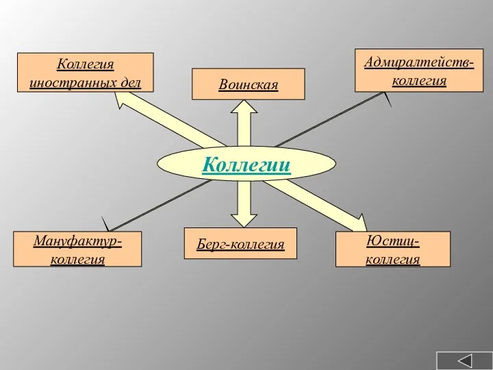 Коллегии Коллегия иностранных дел Воинская Адмиралтейств- коллегия Юстиц-коллегия Берг-коллегия Мануфактур- коллегия