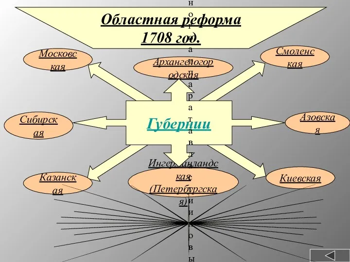 Областная реформа 1708 год. Сибирская Причина: для усиления местного аппарата