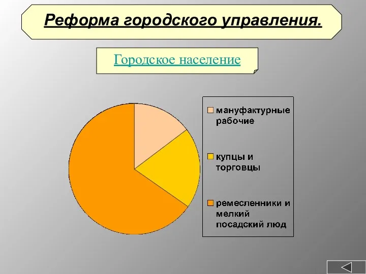 Реформа городского управления. Городское население