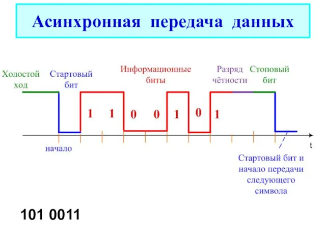 Асинхронная передача данных 101 0011