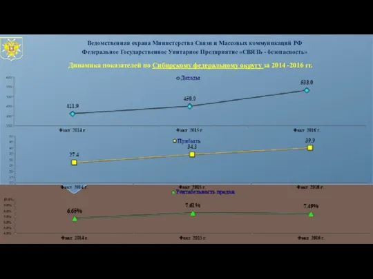 Динамика показателей по Сибирскому федеральному округу за 2014 -2016 гг.