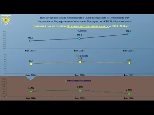 Динамика показателей по Южному федеральному округу за 2014 -2016 гг.