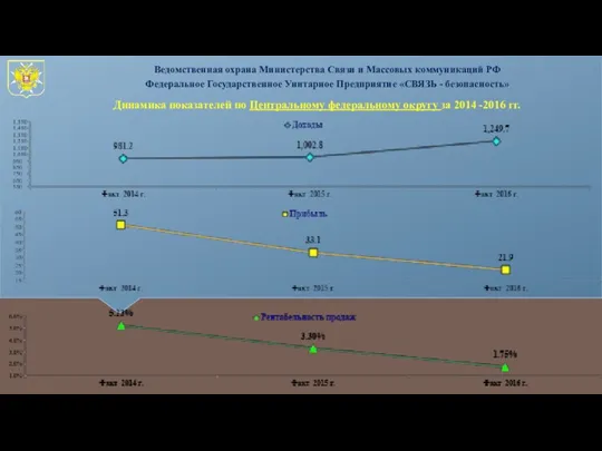 Динамика показателей по Центральному федеральному округу за 2014 -2016 гг.