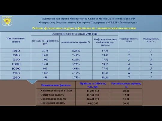 Рейтинг федеральных округов и филиалов по экономическим показателям