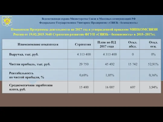 Показатели Программы деятельности на 2017 год и утвержденной приказом МИНКОМСВЯЗИ