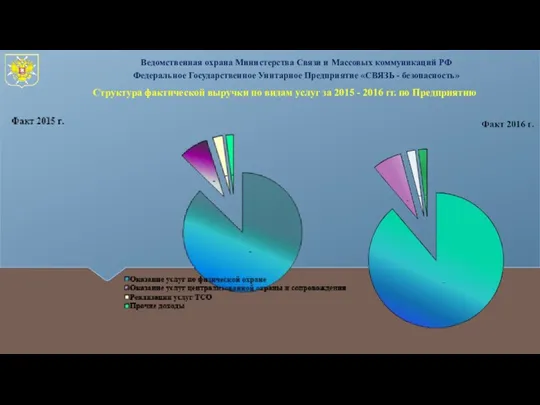 Структура фактической выручки по видам услуг за 2015 - 2016 гг. по Предприятию