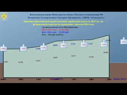 Динамика фактической среднемесячной заработной платы за 2015 год по федеральным