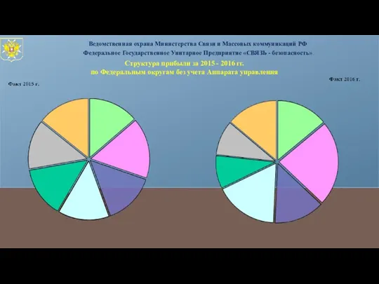 Структура прибыли за 2015 - 2016 гг. по Федеральным округам без учета Аппарата управления