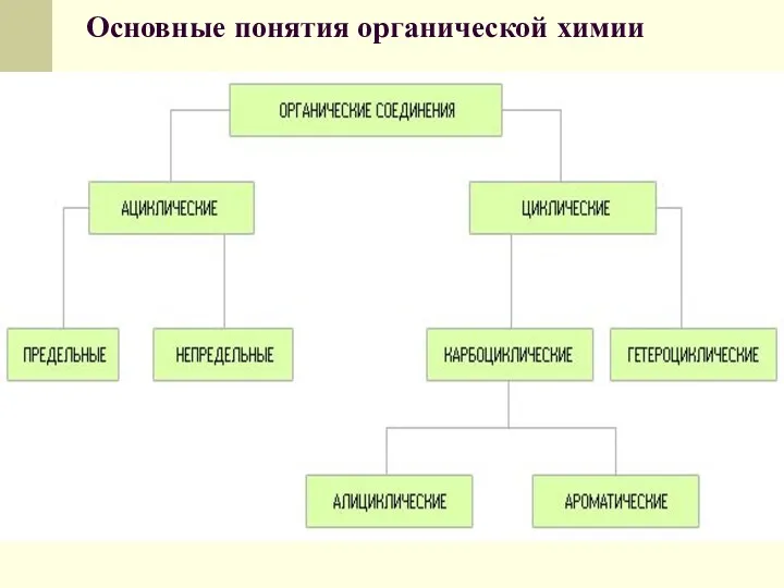 Основные понятия органической химии