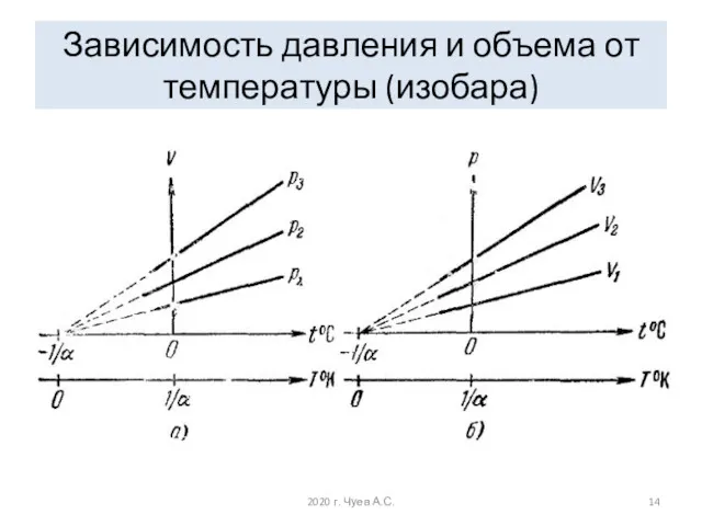 Зависимость давления и объема от температуры (изобара) 2020 г. Чуев А.С.