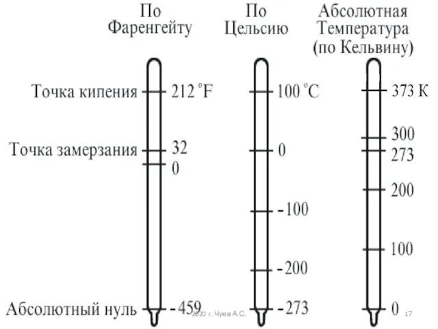 2020 г. Чуев А.С.