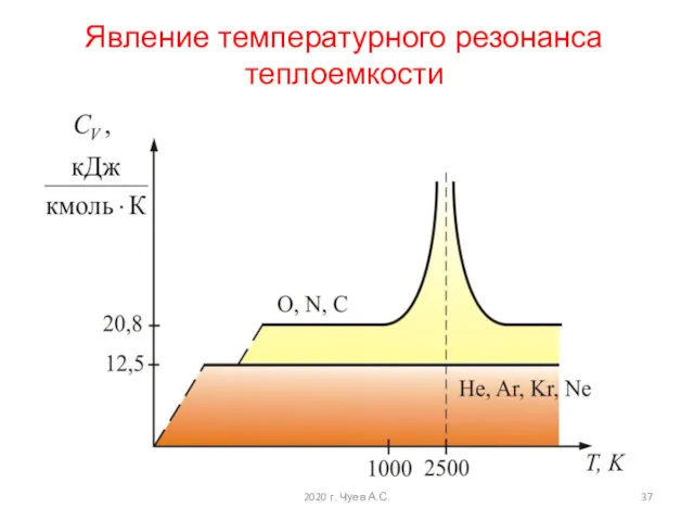 2020 г. Чуев А.С. Явление температурного резонанса теплоемкости