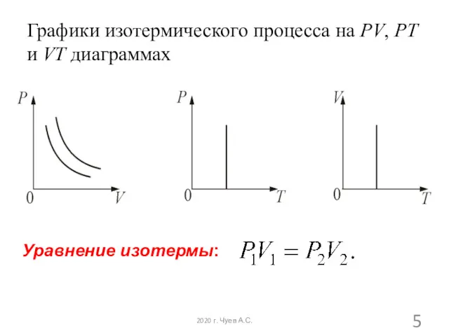 Графики изотермического процесса на PV, PT и VT диаграммах Уравнение изотермы: 2020 г. Чуев А.С.