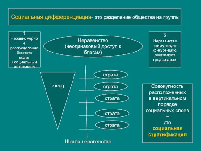 Социальная дифференциация- это разделение общества на группы Неравенство (неодинаковый доступ