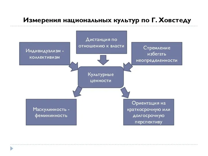 Культурные ценности Дистанция по отношению к власти Ориентация на краткосрочную