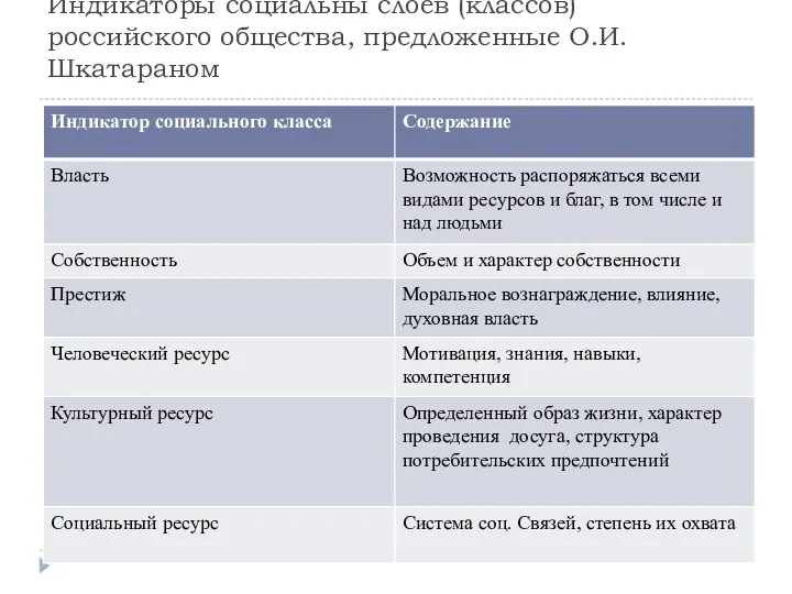 Индикаторы социальны слоев (классов) российского общества, предложенные О.И. Шкатараном