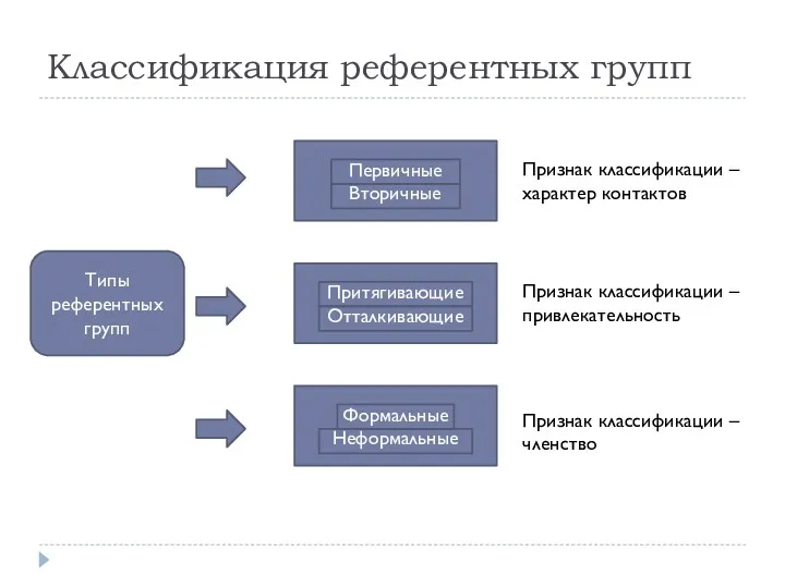 Классификация референтных групп Типы референтных групп Первичные Вторичные Притягивающие Отталкивающие