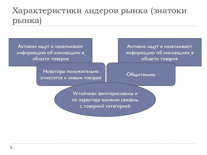 Характеристики лидеров рынка (знатоки рынка) Активно ищут и накапливают информацию