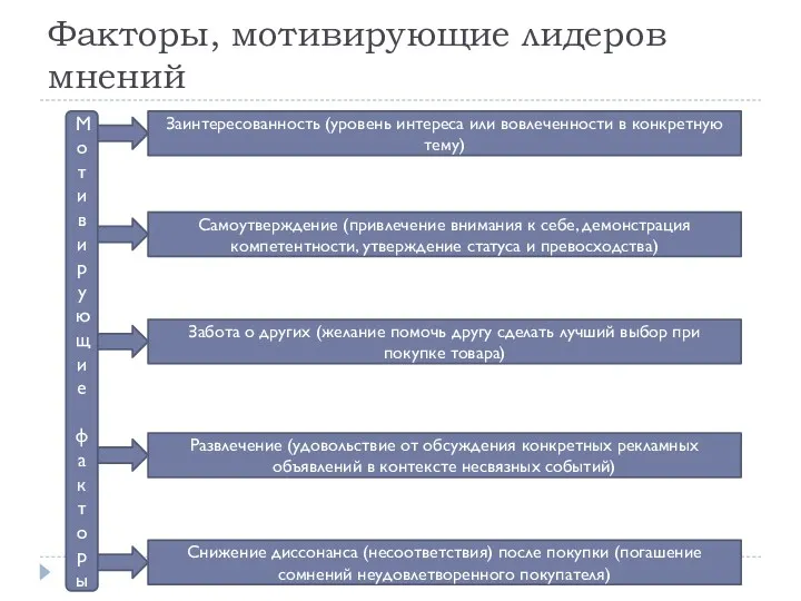 Факторы, мотивирующие лидеров мнений Мотивирующие факторы Заинтересованность (уровень интереса или