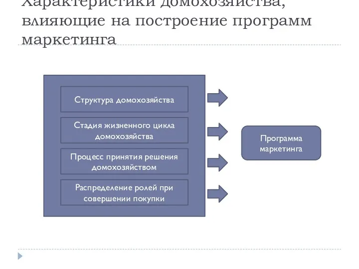 Характеристики домохозяйства, влияющие на построение программ маркетинга Структура домохозяйства Стадия