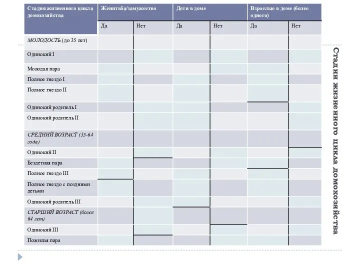 Стадии жизненного цикла домохозяйства