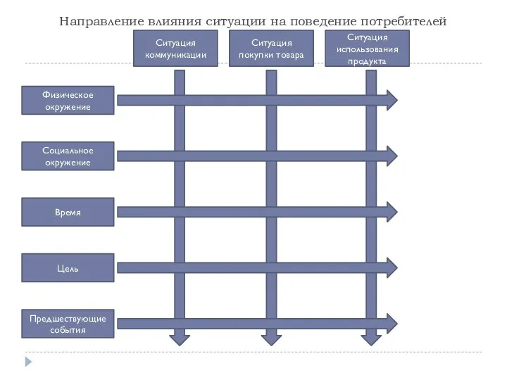 Направление влияния ситуации на поведение потребителей Физическое окружение Социальное окружение